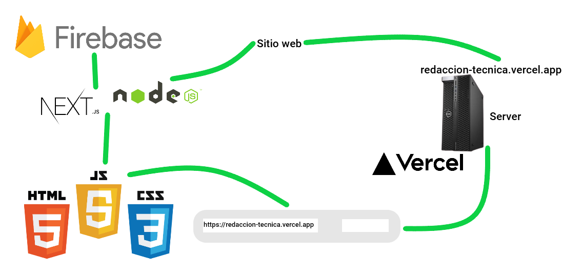 Proceso del sitio web